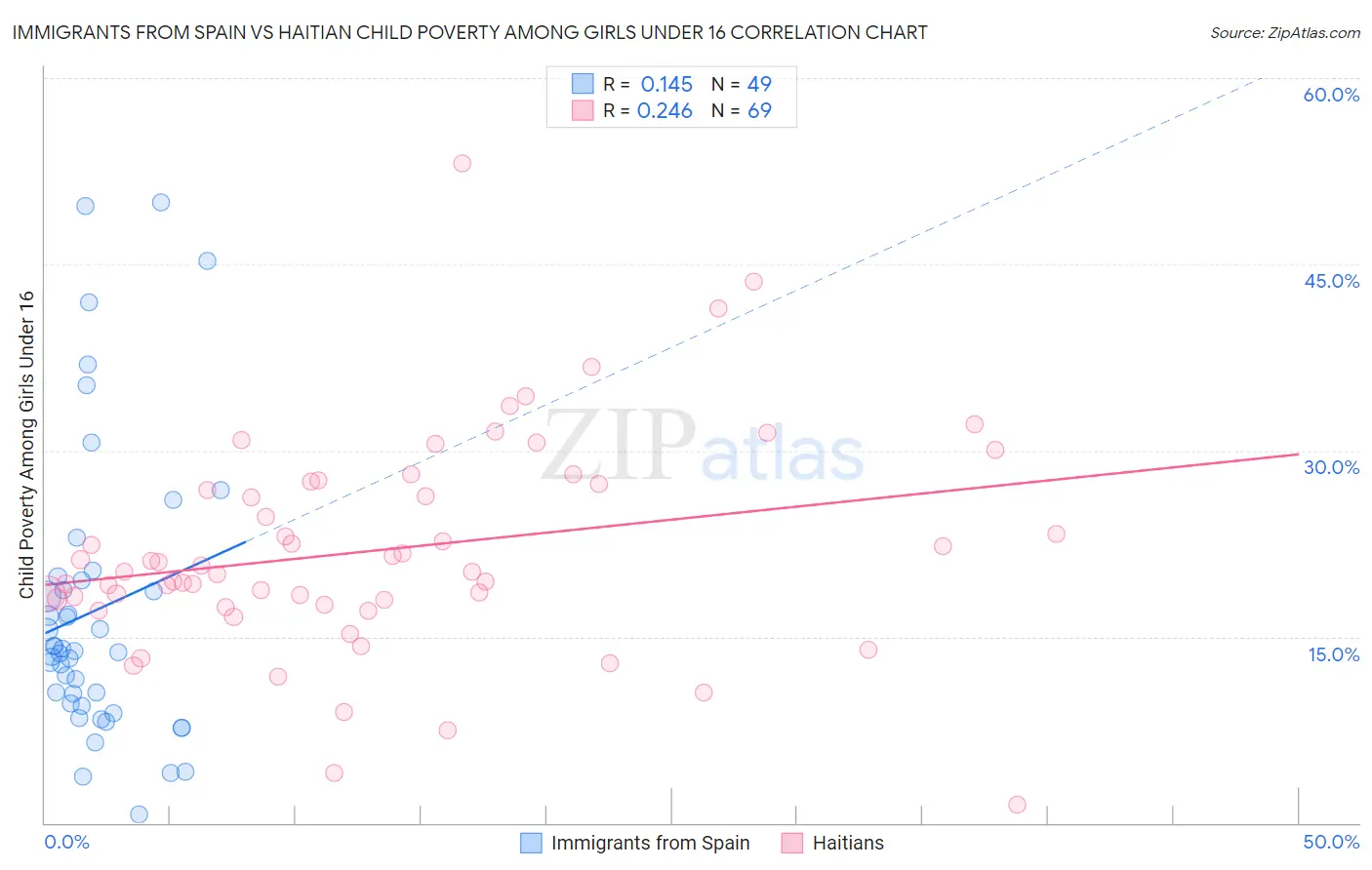 Immigrants from Spain vs Haitian Child Poverty Among Girls Under 16