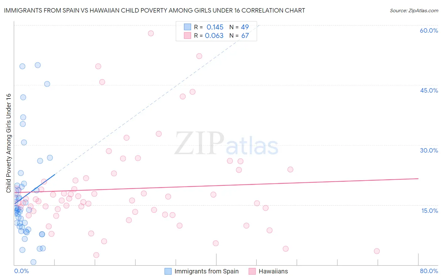 Immigrants from Spain vs Hawaiian Child Poverty Among Girls Under 16