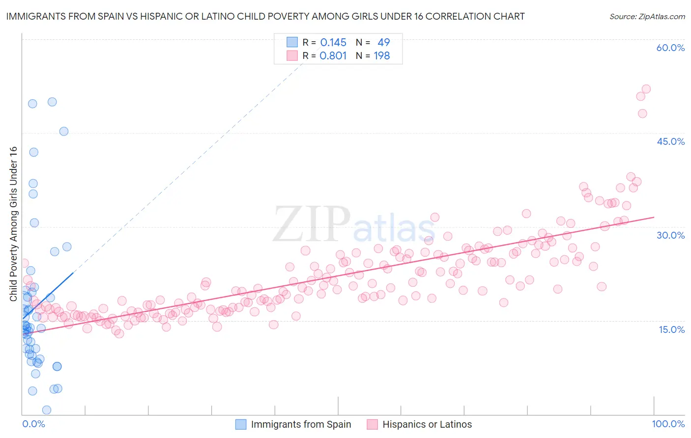 Immigrants from Spain vs Hispanic or Latino Child Poverty Among Girls Under 16