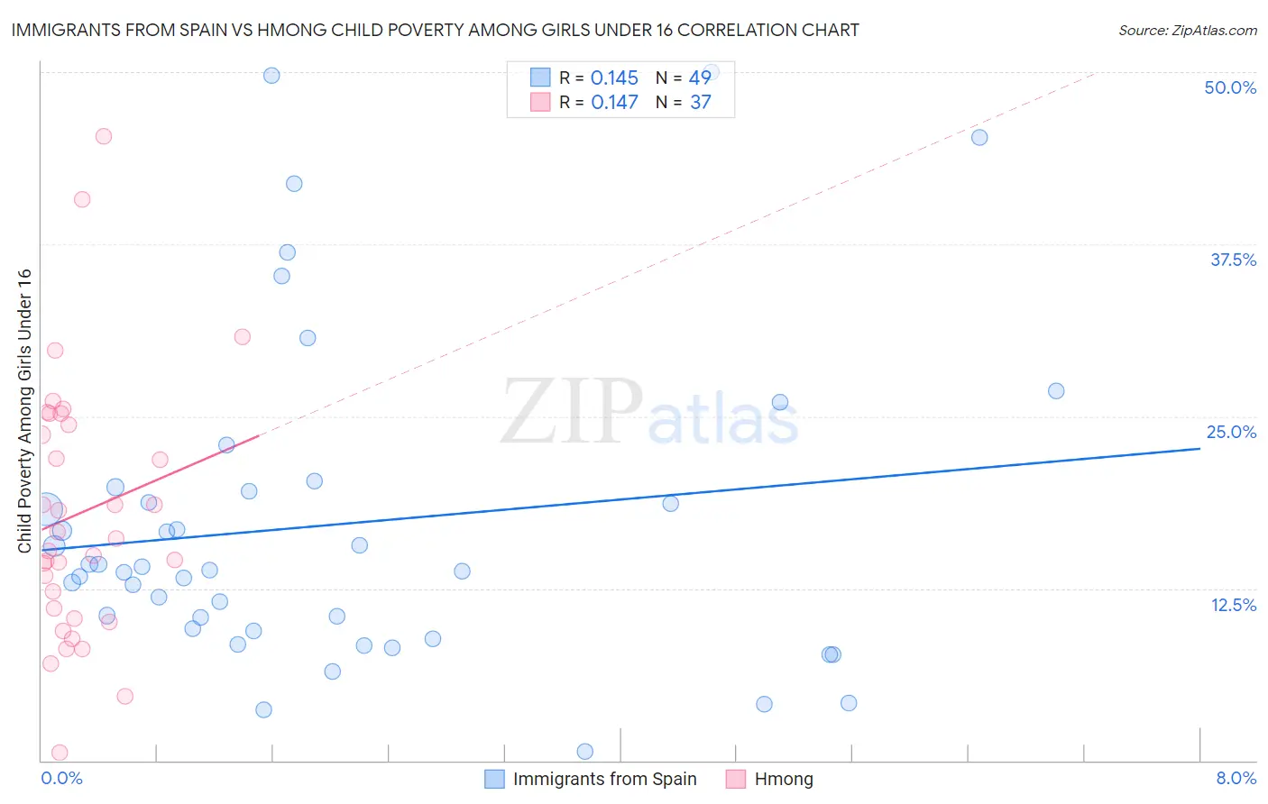 Immigrants from Spain vs Hmong Child Poverty Among Girls Under 16