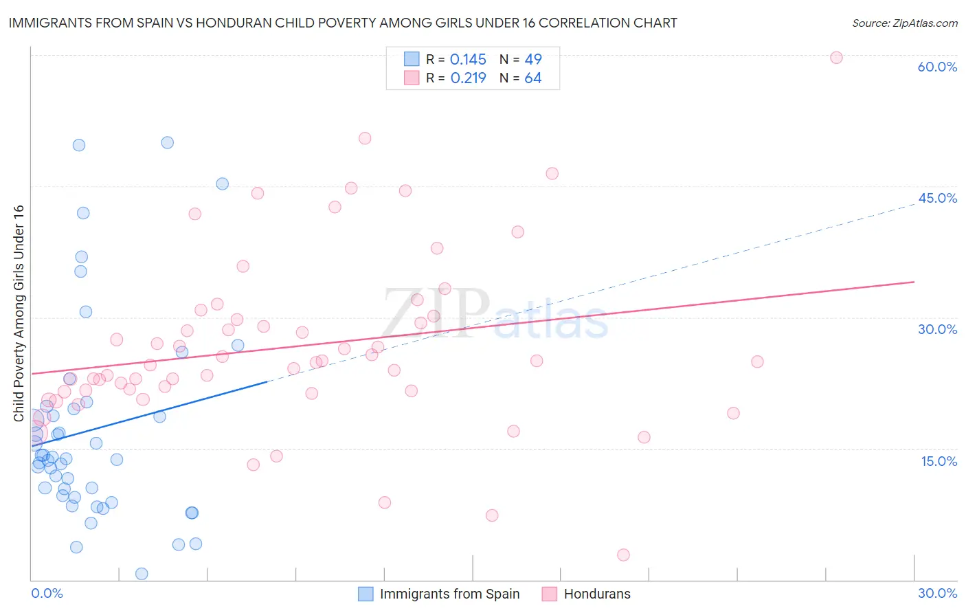 Immigrants from Spain vs Honduran Child Poverty Among Girls Under 16