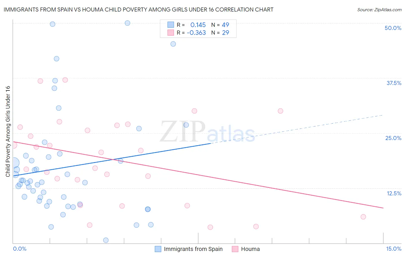 Immigrants from Spain vs Houma Child Poverty Among Girls Under 16