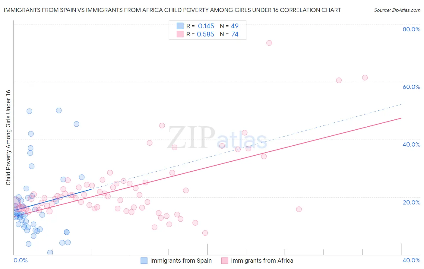Immigrants from Spain vs Immigrants from Africa Child Poverty Among Girls Under 16