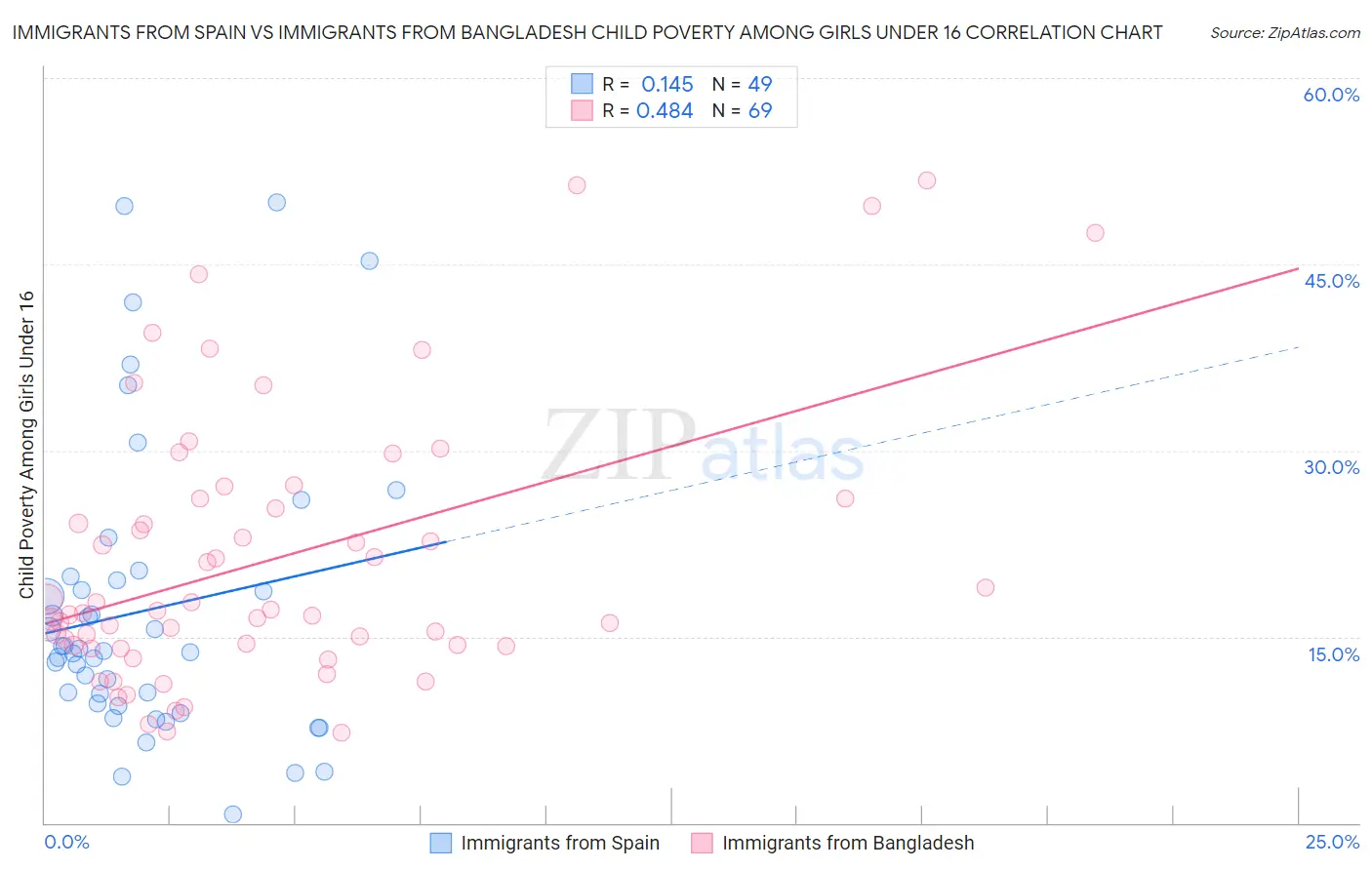 Immigrants from Spain vs Immigrants from Bangladesh Child Poverty Among Girls Under 16