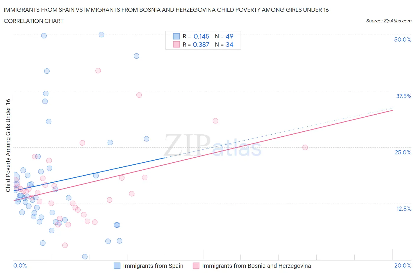 Immigrants from Spain vs Immigrants from Bosnia and Herzegovina Child Poverty Among Girls Under 16