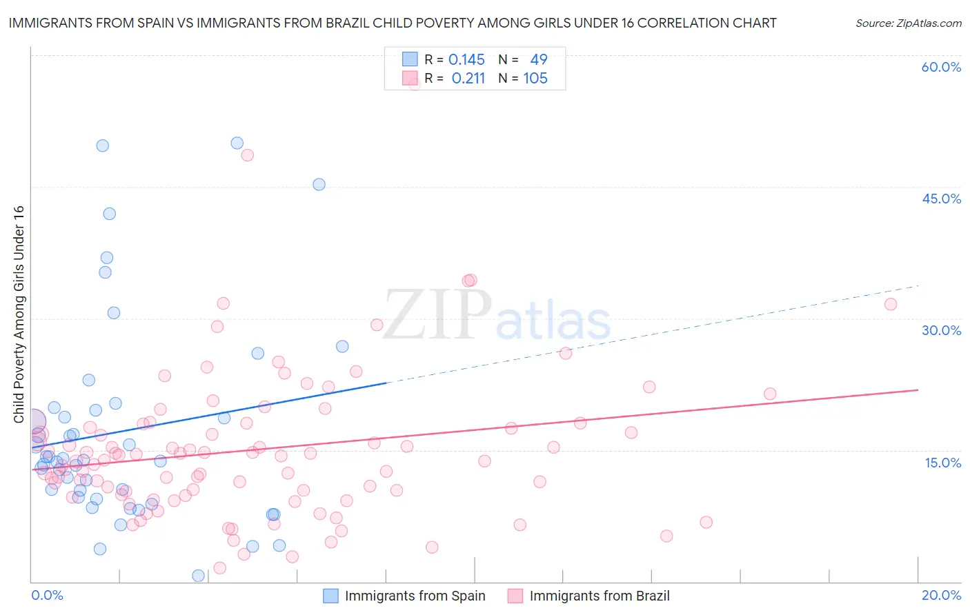 Immigrants from Spain vs Immigrants from Brazil Child Poverty Among Girls Under 16