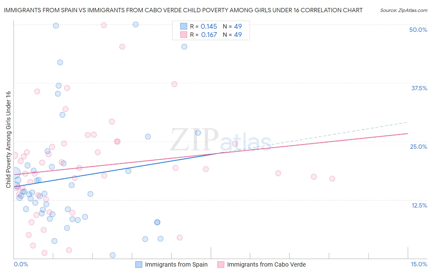 Immigrants from Spain vs Immigrants from Cabo Verde Child Poverty Among Girls Under 16