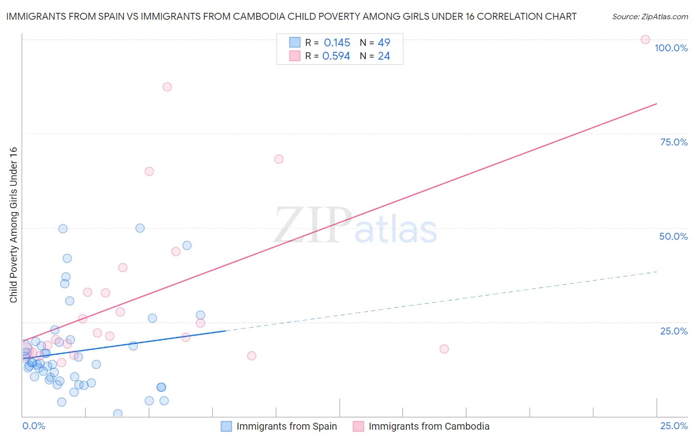 Immigrants from Spain vs Immigrants from Cambodia Child Poverty Among Girls Under 16