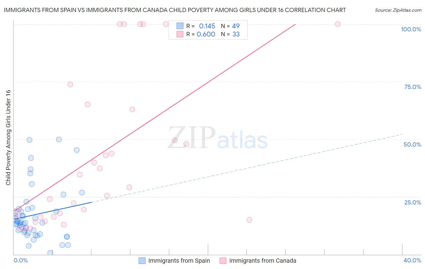 Immigrants from Spain vs Immigrants from Canada Child Poverty Among Girls Under 16