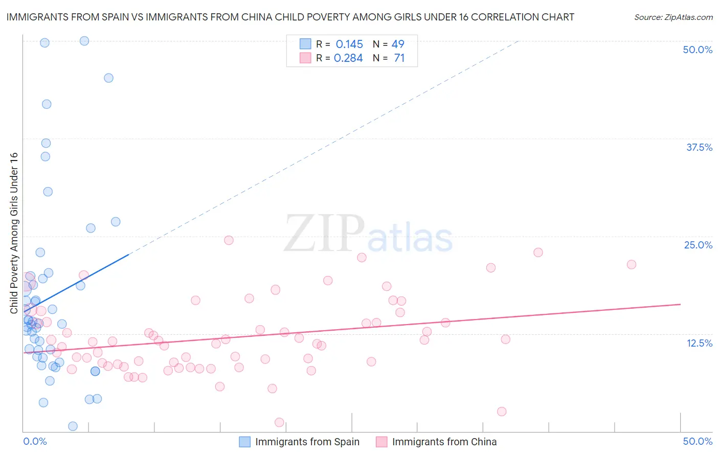 Immigrants from Spain vs Immigrants from China Child Poverty Among Girls Under 16