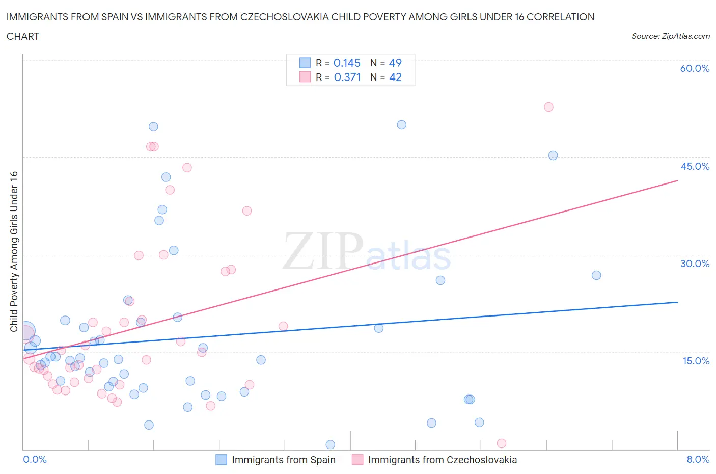 Immigrants from Spain vs Immigrants from Czechoslovakia Child Poverty Among Girls Under 16