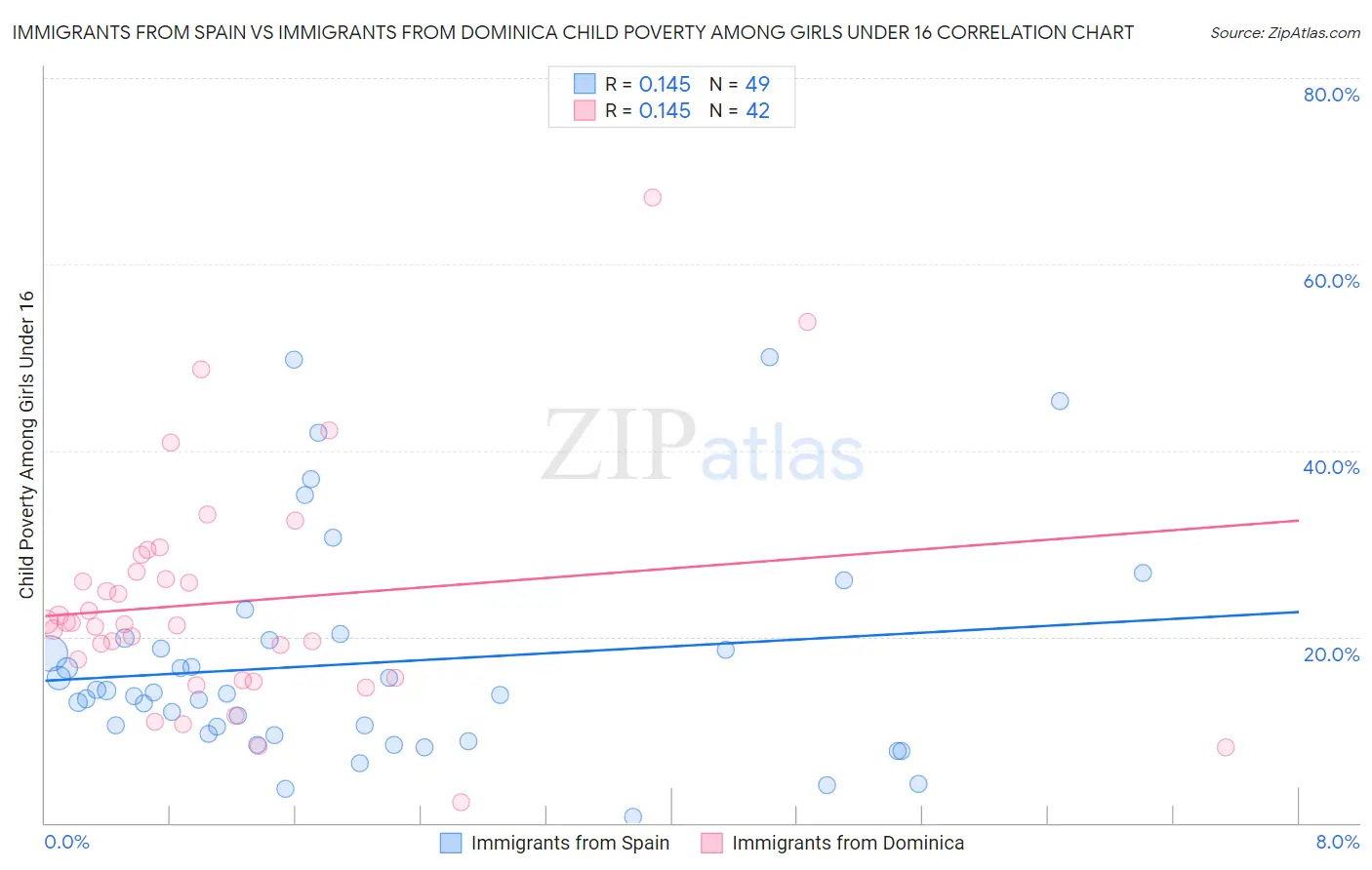 Immigrants from Spain vs Immigrants from Dominica Child Poverty Among Girls Under 16