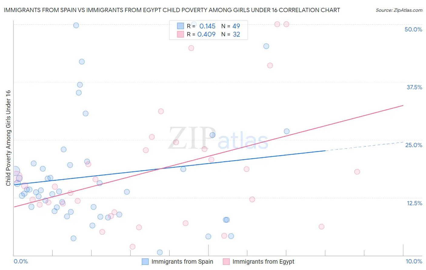 Immigrants from Spain vs Immigrants from Egypt Child Poverty Among Girls Under 16
