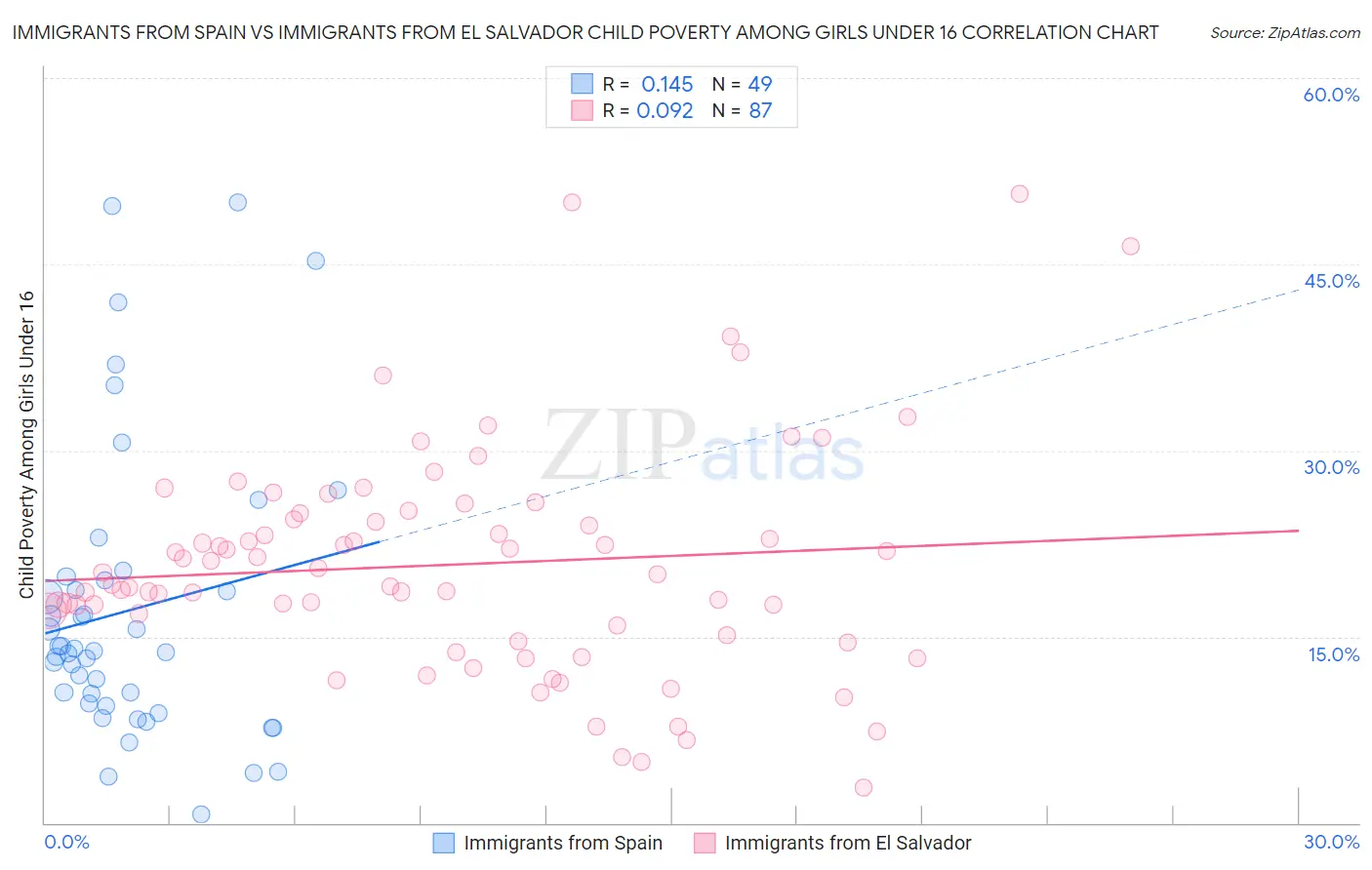 Immigrants from Spain vs Immigrants from El Salvador Child Poverty Among Girls Under 16