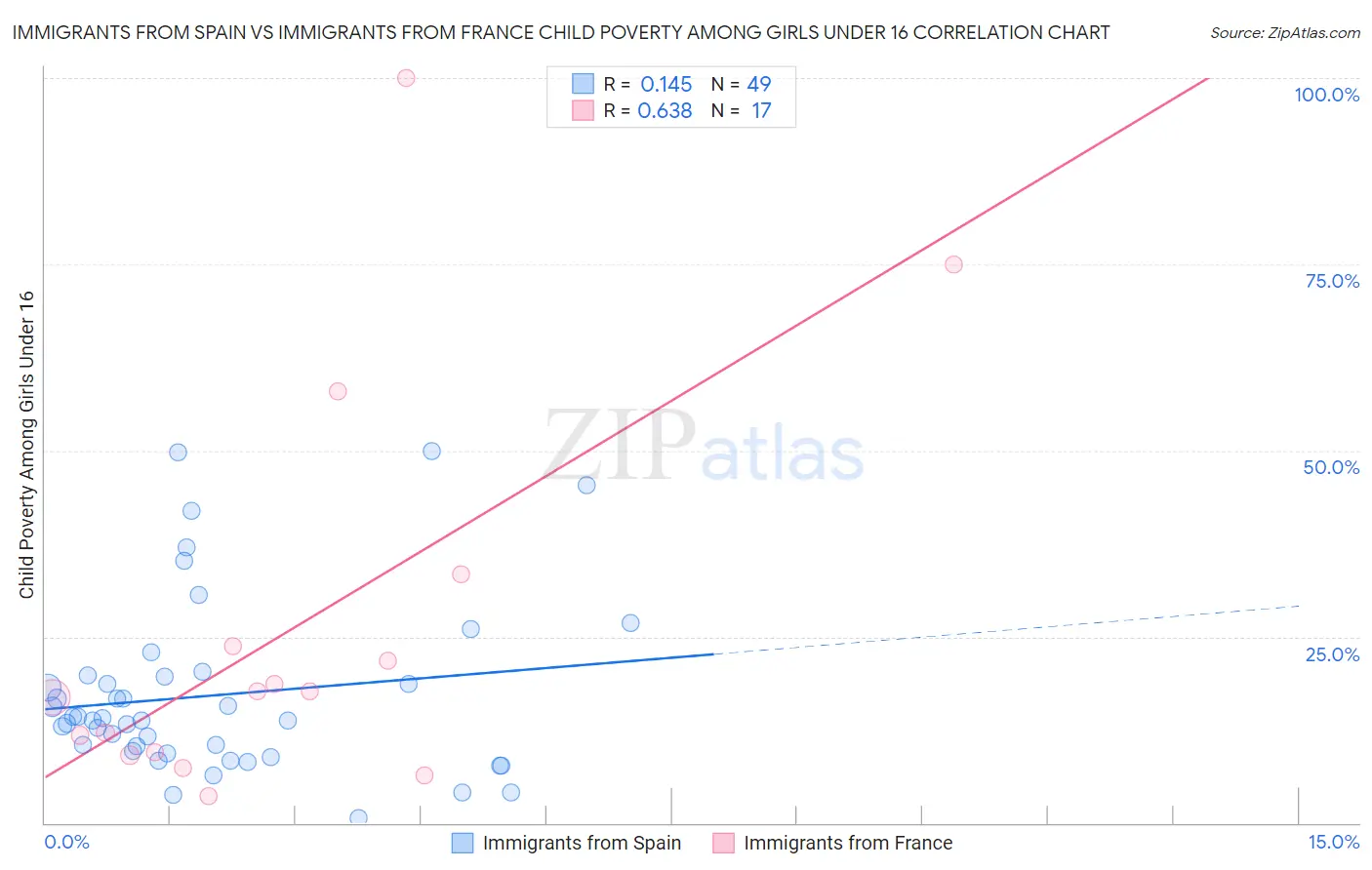 Immigrants from Spain vs Immigrants from France Child Poverty Among Girls Under 16