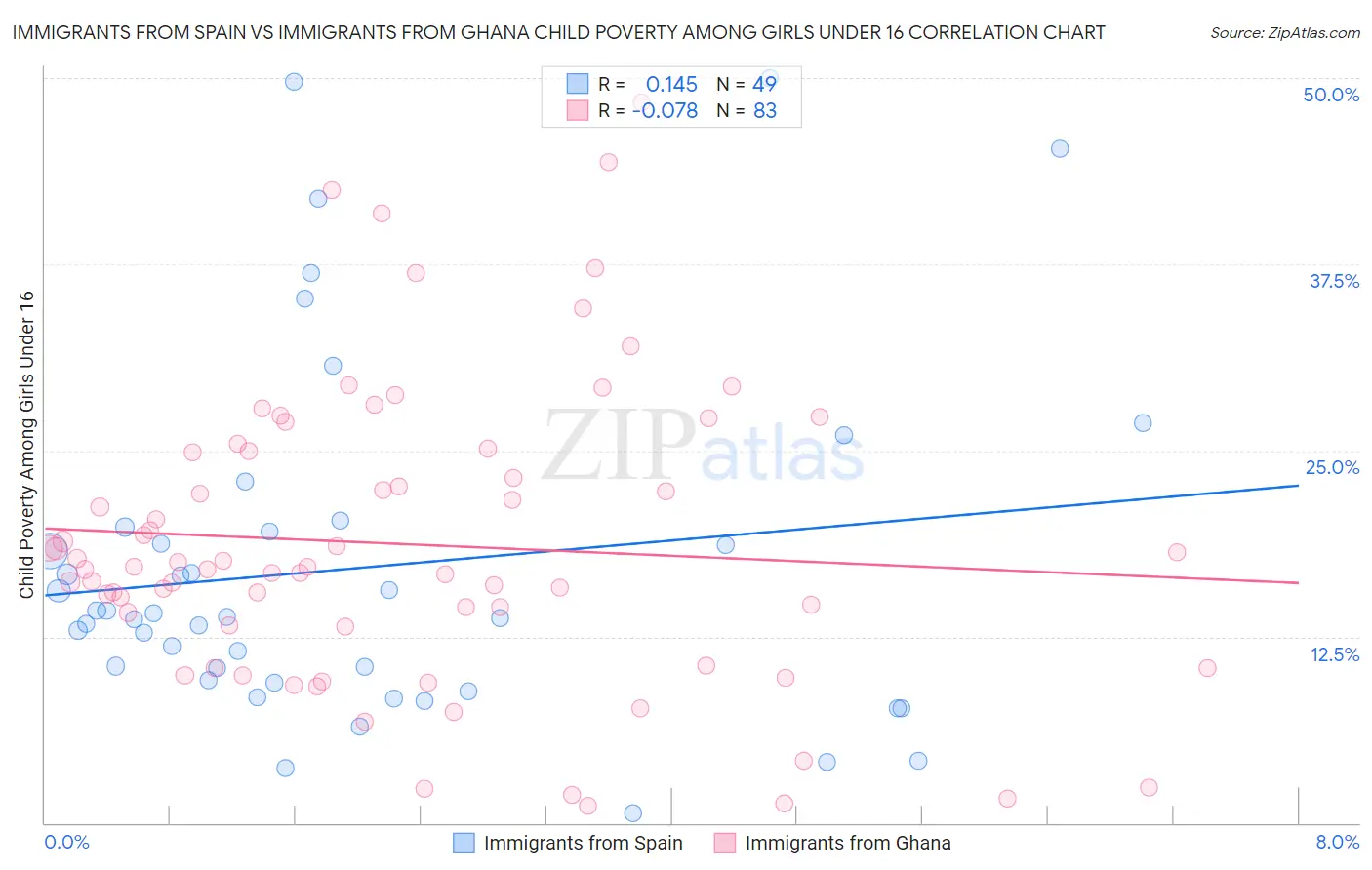 Immigrants from Spain vs Immigrants from Ghana Child Poverty Among Girls Under 16