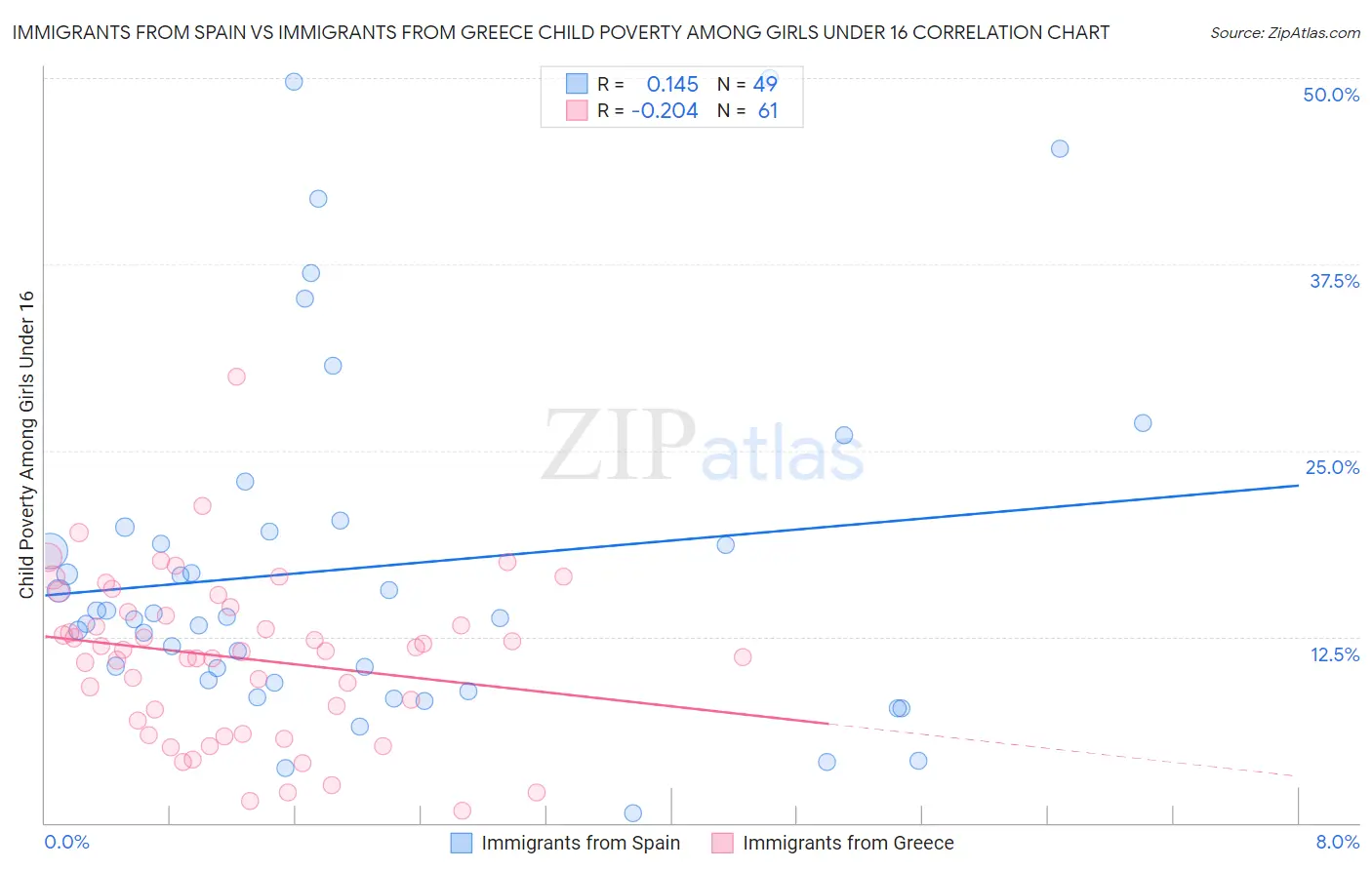 Immigrants from Spain vs Immigrants from Greece Child Poverty Among Girls Under 16