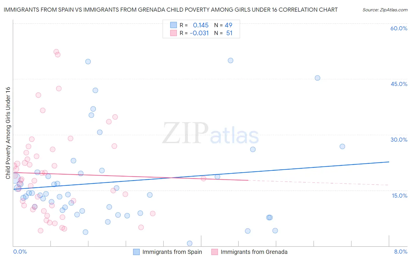 Immigrants from Spain vs Immigrants from Grenada Child Poverty Among Girls Under 16
