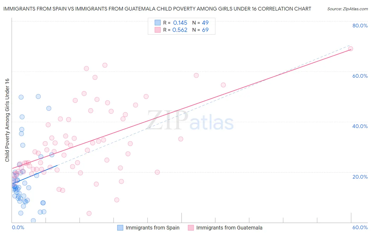 Immigrants from Spain vs Immigrants from Guatemala Child Poverty Among Girls Under 16