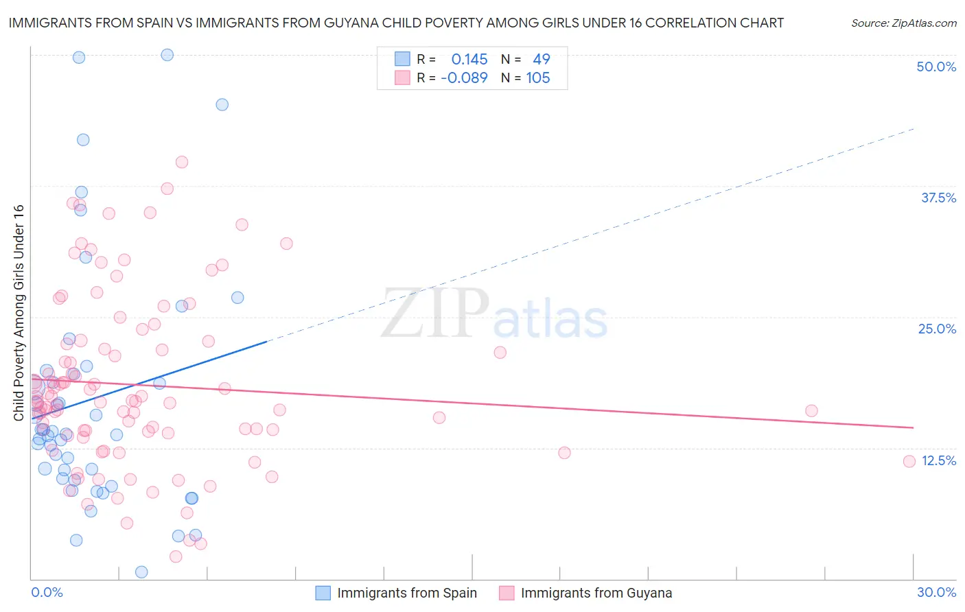 Immigrants from Spain vs Immigrants from Guyana Child Poverty Among Girls Under 16