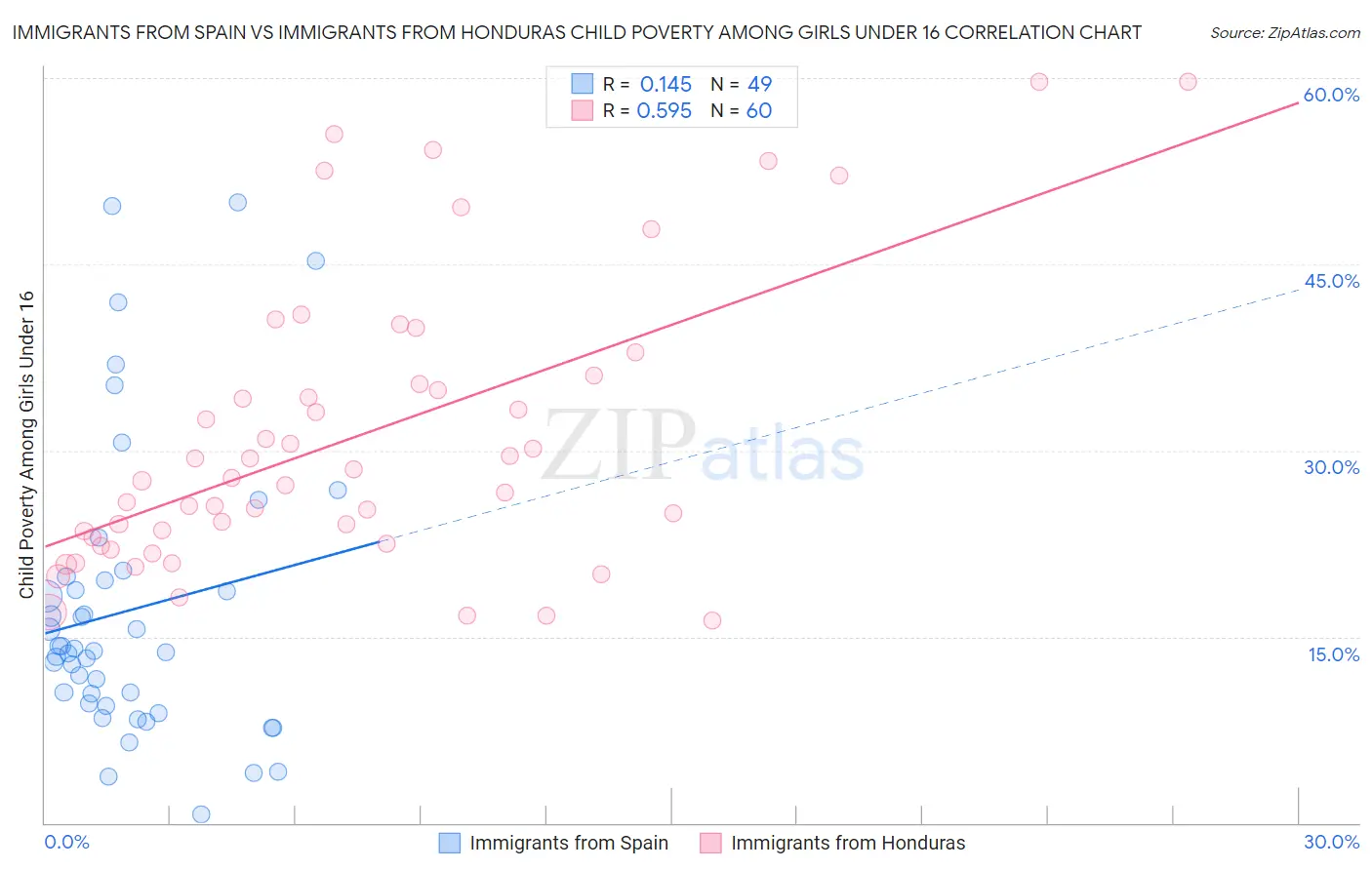 Immigrants from Spain vs Immigrants from Honduras Child Poverty Among Girls Under 16