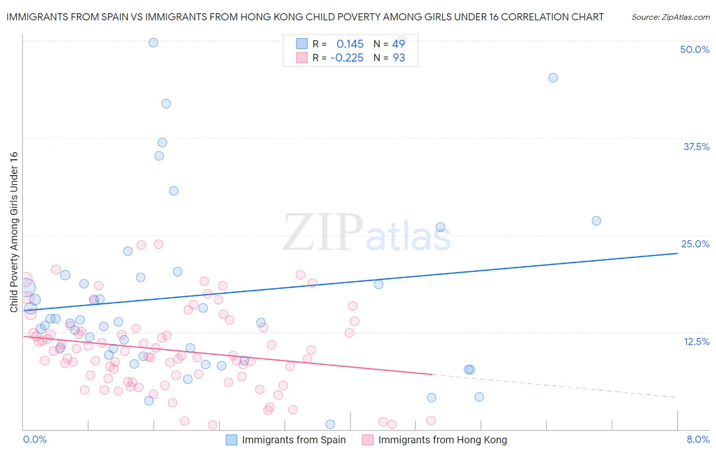 Immigrants from Spain vs Immigrants from Hong Kong Child Poverty Among Girls Under 16