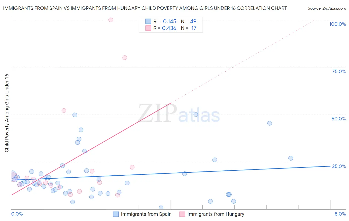 Immigrants from Spain vs Immigrants from Hungary Child Poverty Among Girls Under 16