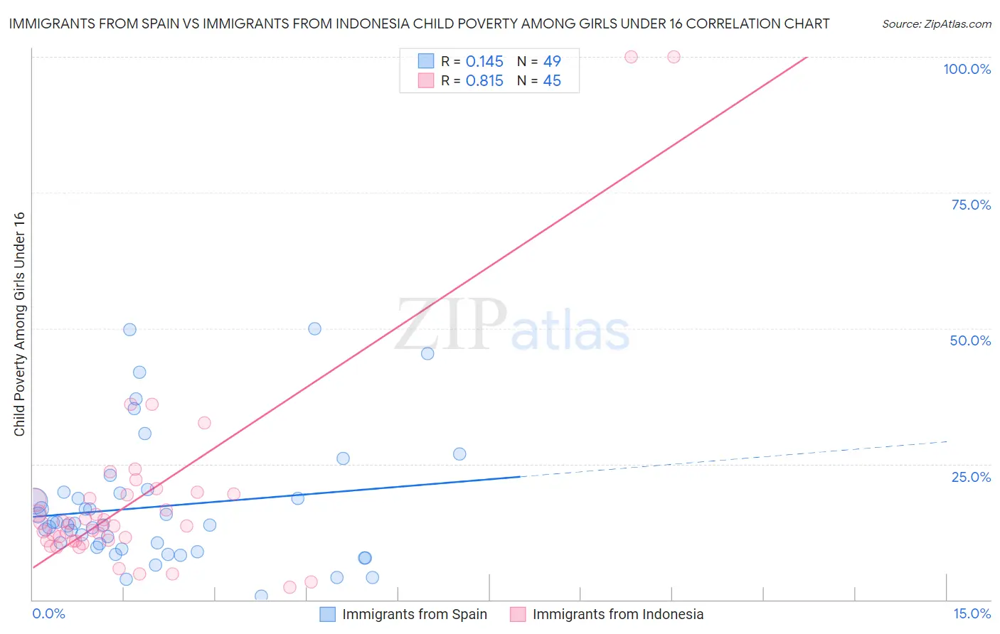 Immigrants from Spain vs Immigrants from Indonesia Child Poverty Among Girls Under 16
