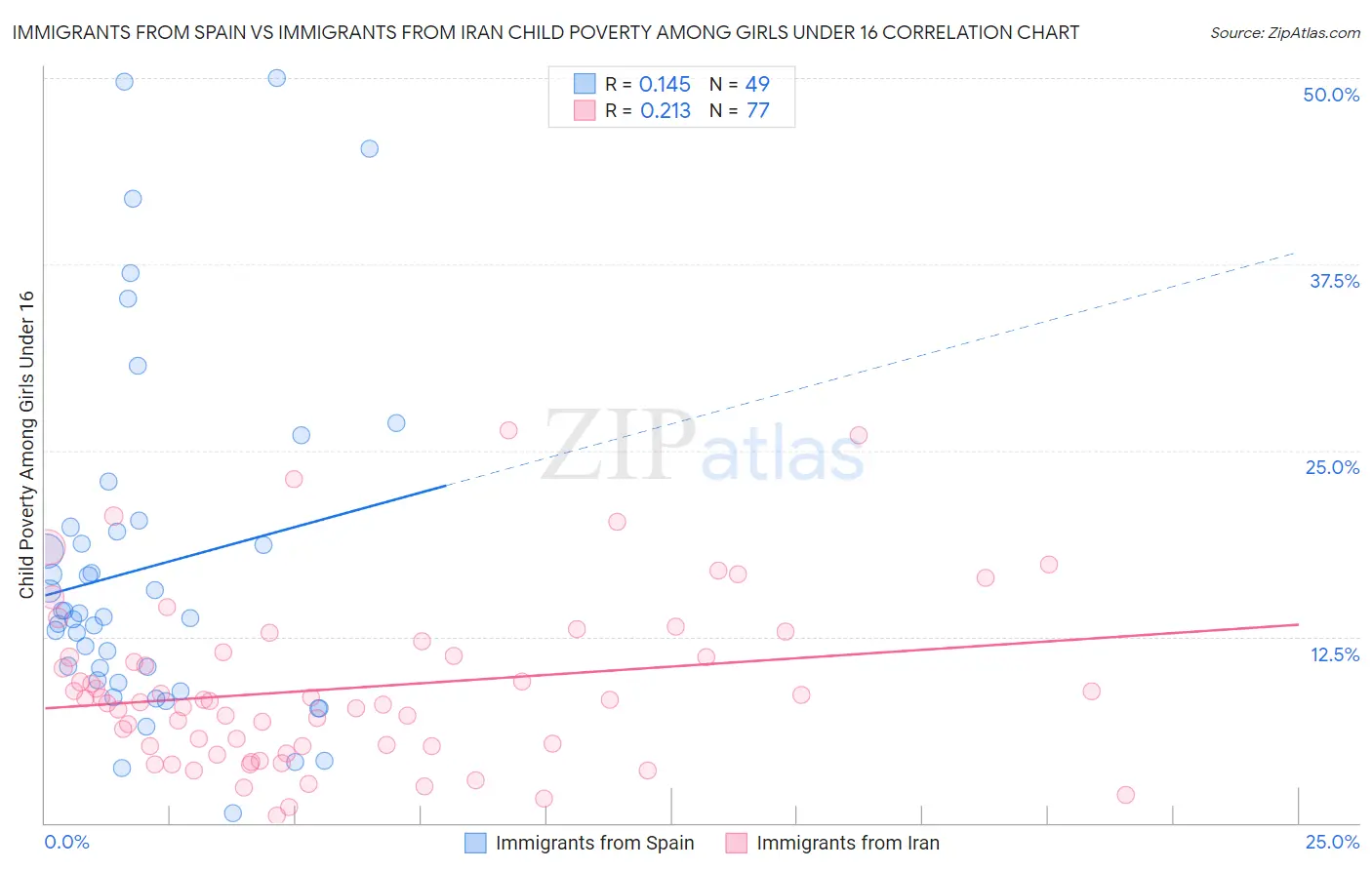 Immigrants from Spain vs Immigrants from Iran Child Poverty Among Girls Under 16