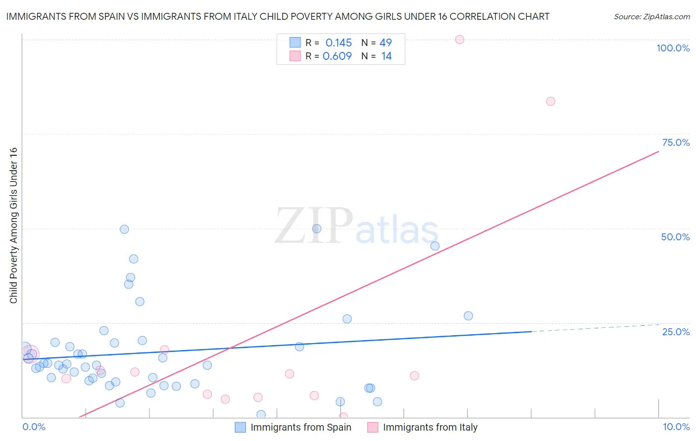 Immigrants from Spain vs Immigrants from Italy Child Poverty Among Girls Under 16