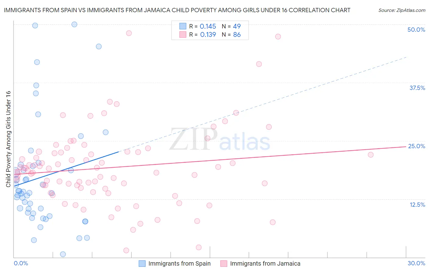 Immigrants from Spain vs Immigrants from Jamaica Child Poverty Among Girls Under 16