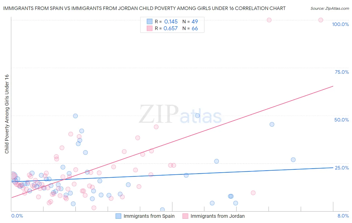 Immigrants from Spain vs Immigrants from Jordan Child Poverty Among Girls Under 16