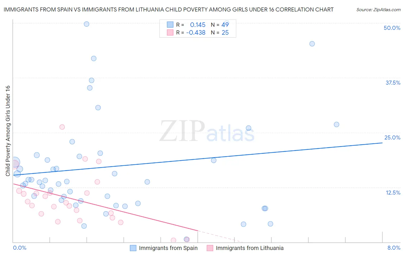 Immigrants from Spain vs Immigrants from Lithuania Child Poverty Among Girls Under 16