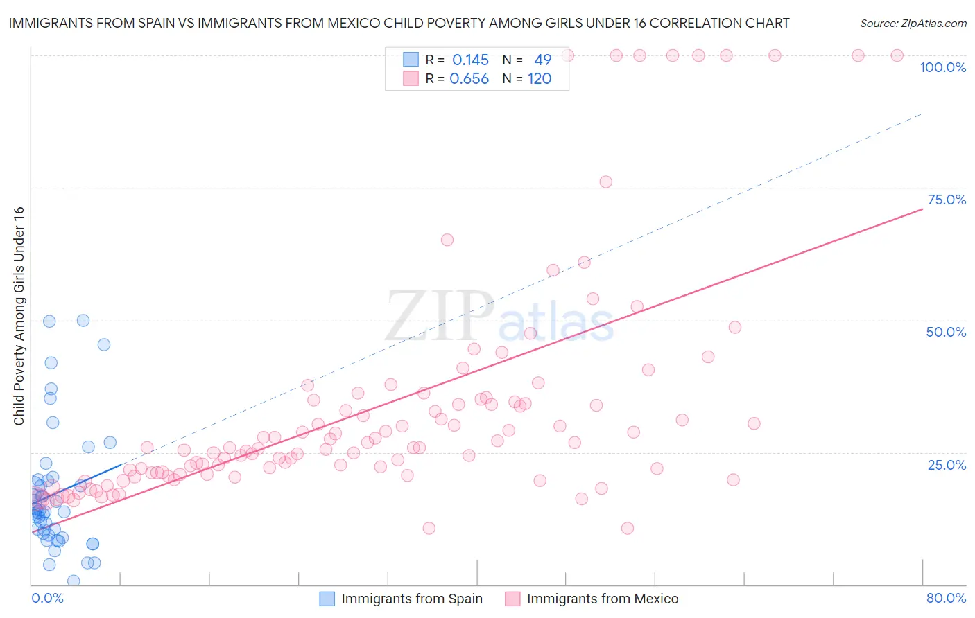 Immigrants from Spain vs Immigrants from Mexico Child Poverty Among Girls Under 16