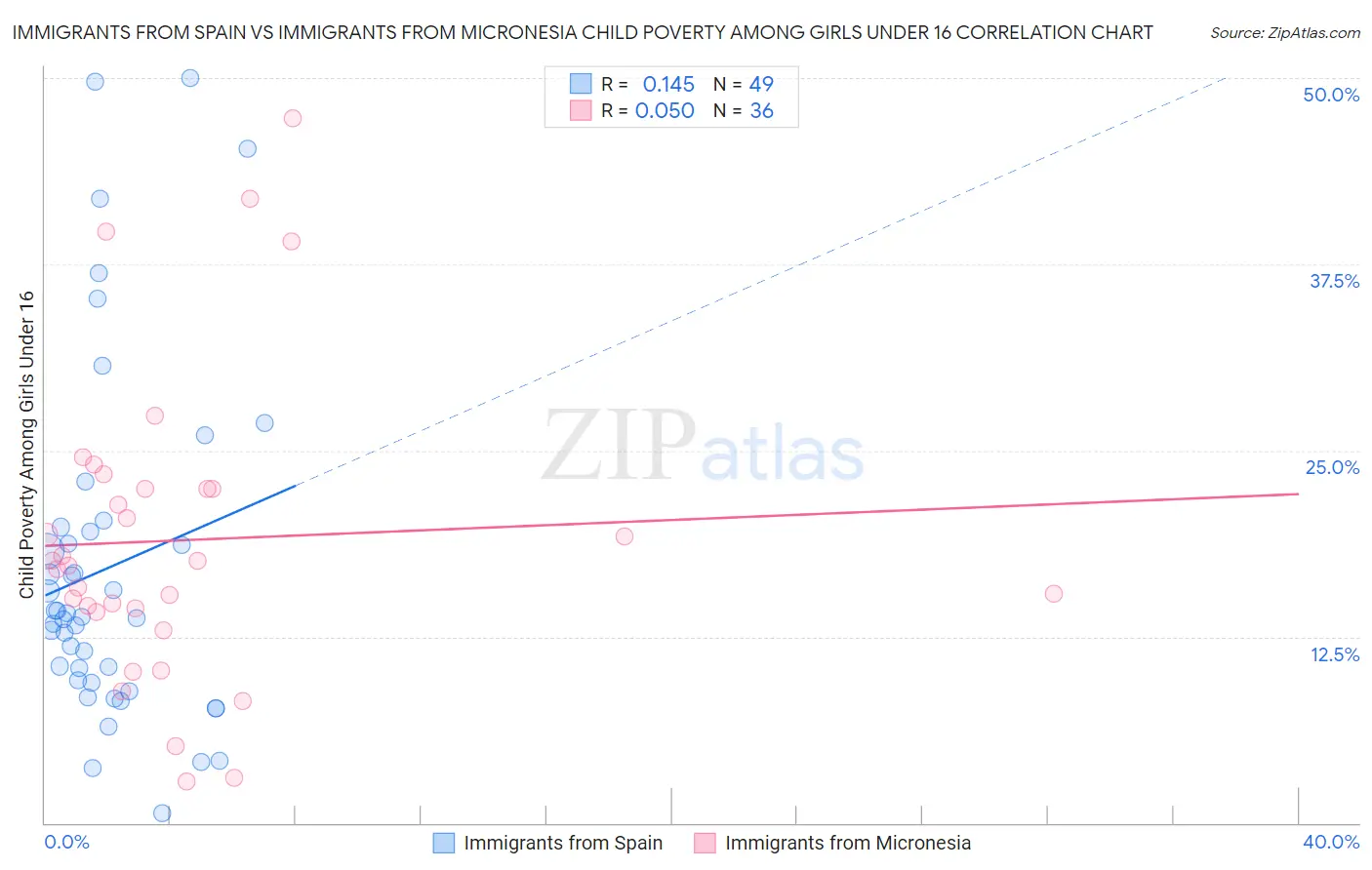 Immigrants from Spain vs Immigrants from Micronesia Child Poverty Among Girls Under 16