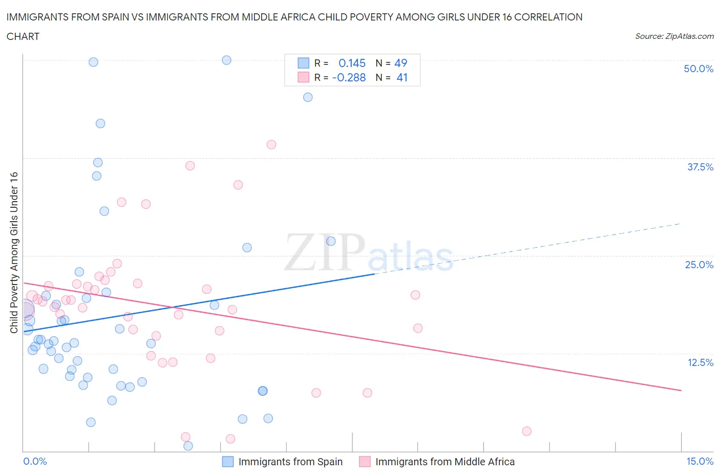 Immigrants from Spain vs Immigrants from Middle Africa Child Poverty Among Girls Under 16