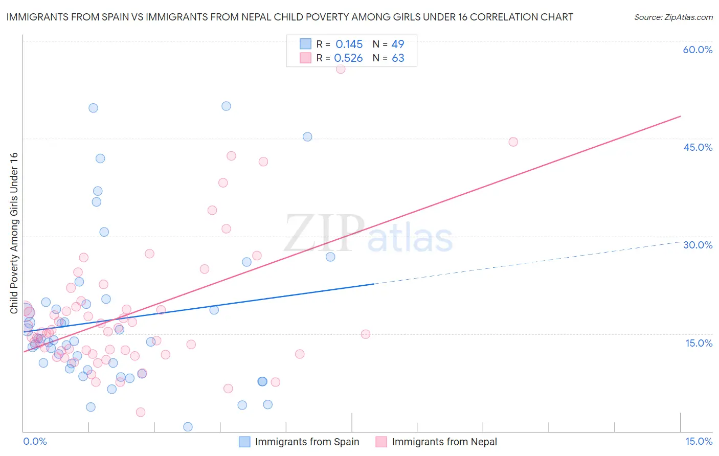 Immigrants from Spain vs Immigrants from Nepal Child Poverty Among Girls Under 16
