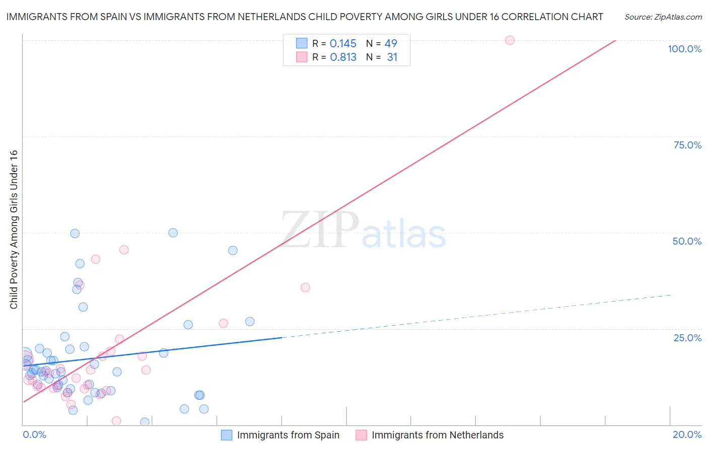 Immigrants from Spain vs Immigrants from Netherlands Child Poverty Among Girls Under 16