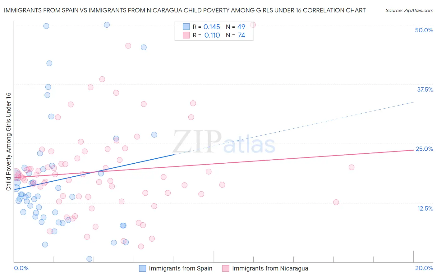 Immigrants from Spain vs Immigrants from Nicaragua Child Poverty Among Girls Under 16