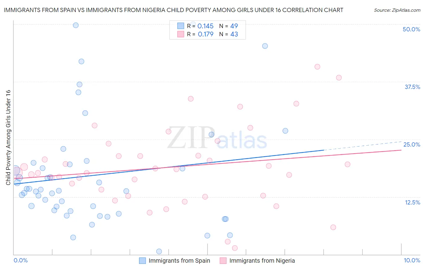 Immigrants from Spain vs Immigrants from Nigeria Child Poverty Among Girls Under 16