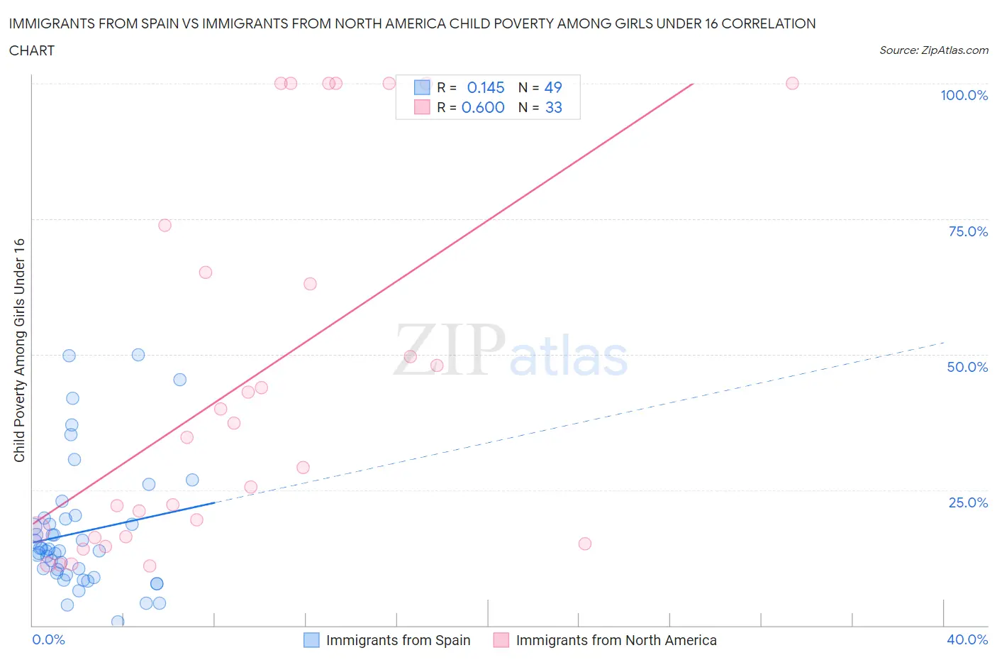 Immigrants from Spain vs Immigrants from North America Child Poverty Among Girls Under 16