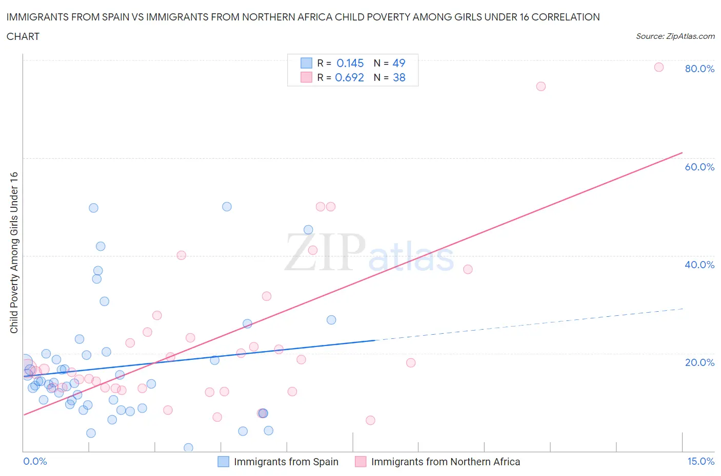 Immigrants from Spain vs Immigrants from Northern Africa Child Poverty Among Girls Under 16