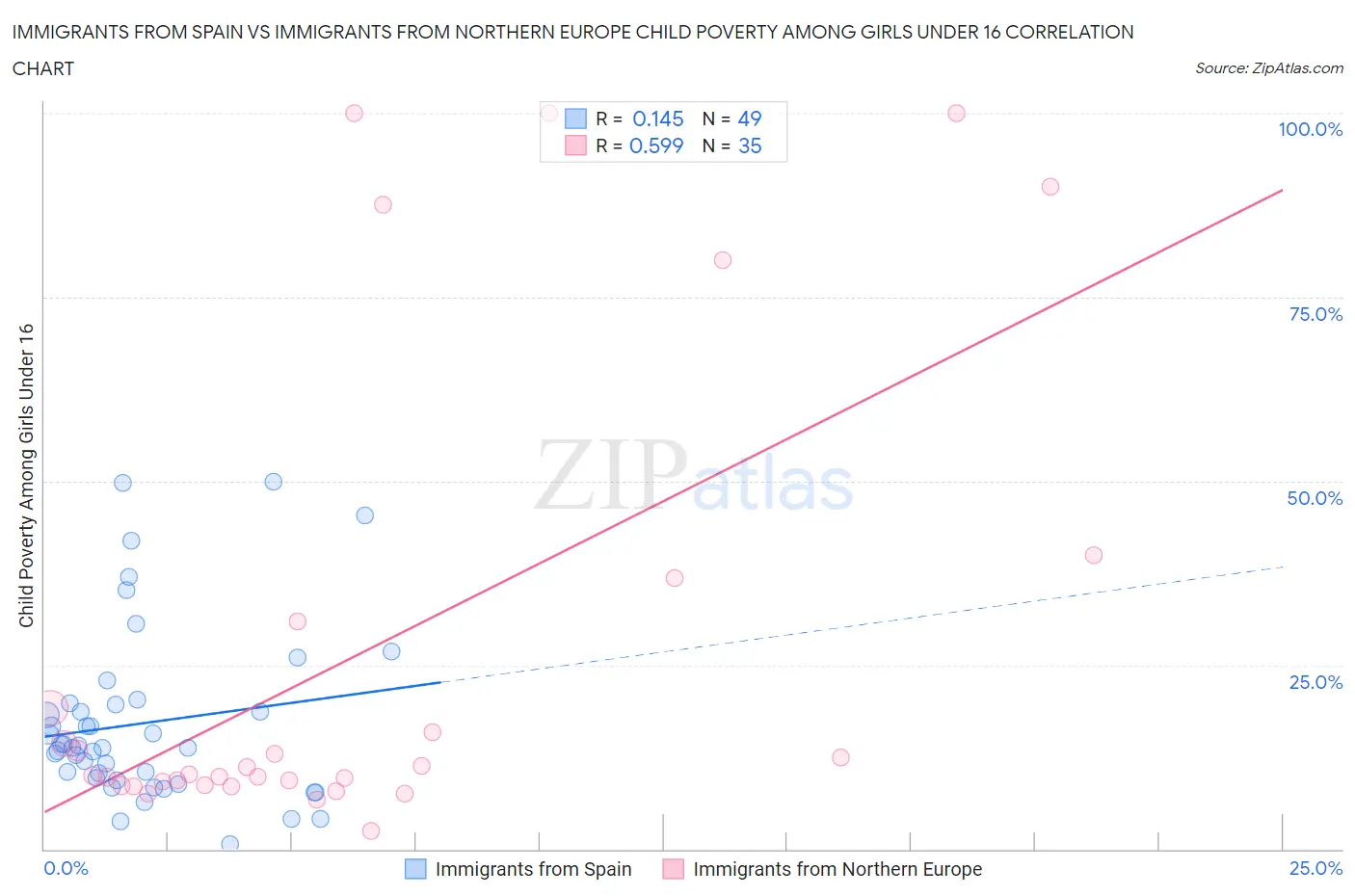 Immigrants from Spain vs Immigrants from Northern Europe Child Poverty Among Girls Under 16