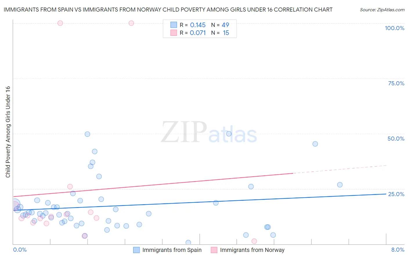 Immigrants from Spain vs Immigrants from Norway Child Poverty Among Girls Under 16