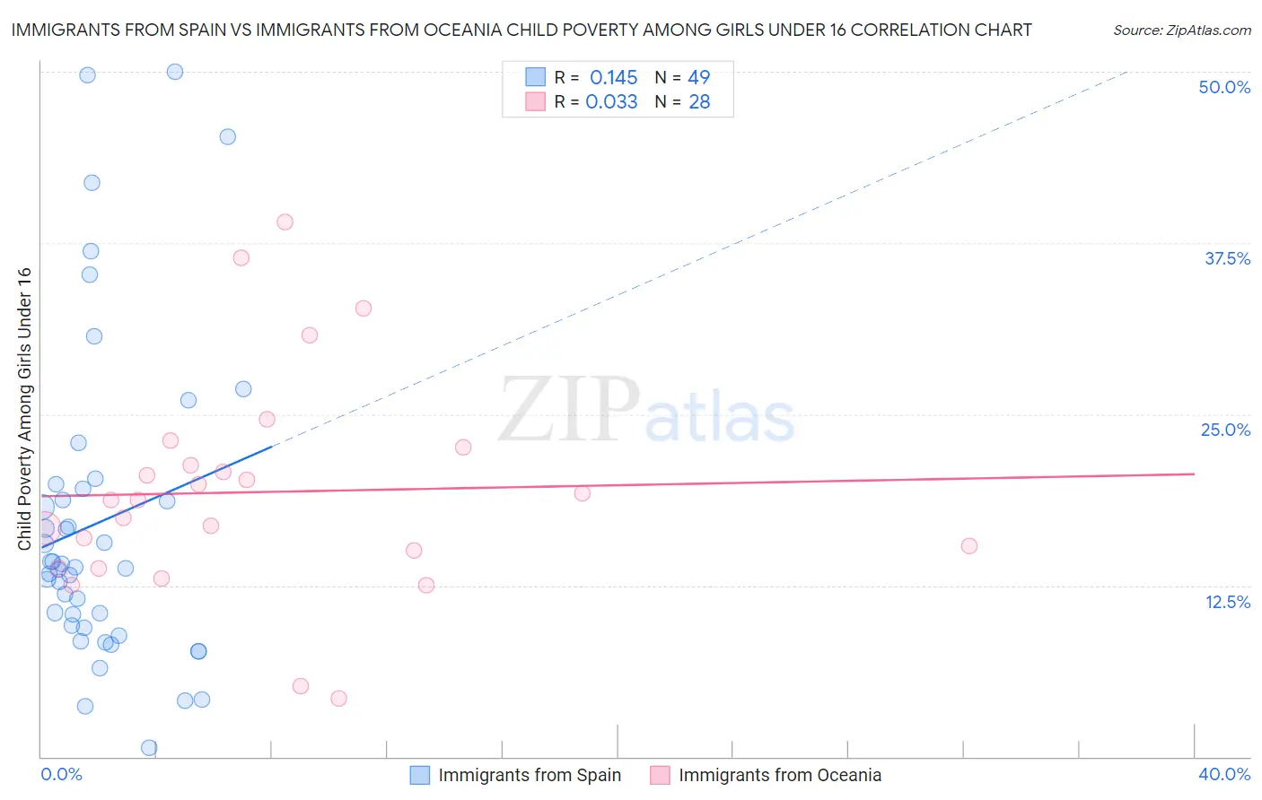 Immigrants from Spain vs Immigrants from Oceania Child Poverty Among Girls Under 16