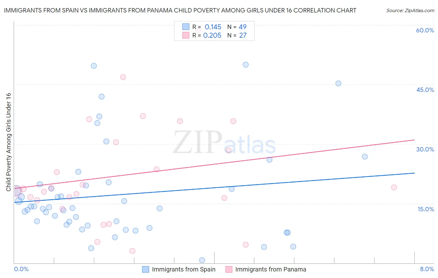 Immigrants from Spain vs Immigrants from Panama Child Poverty Among Girls Under 16