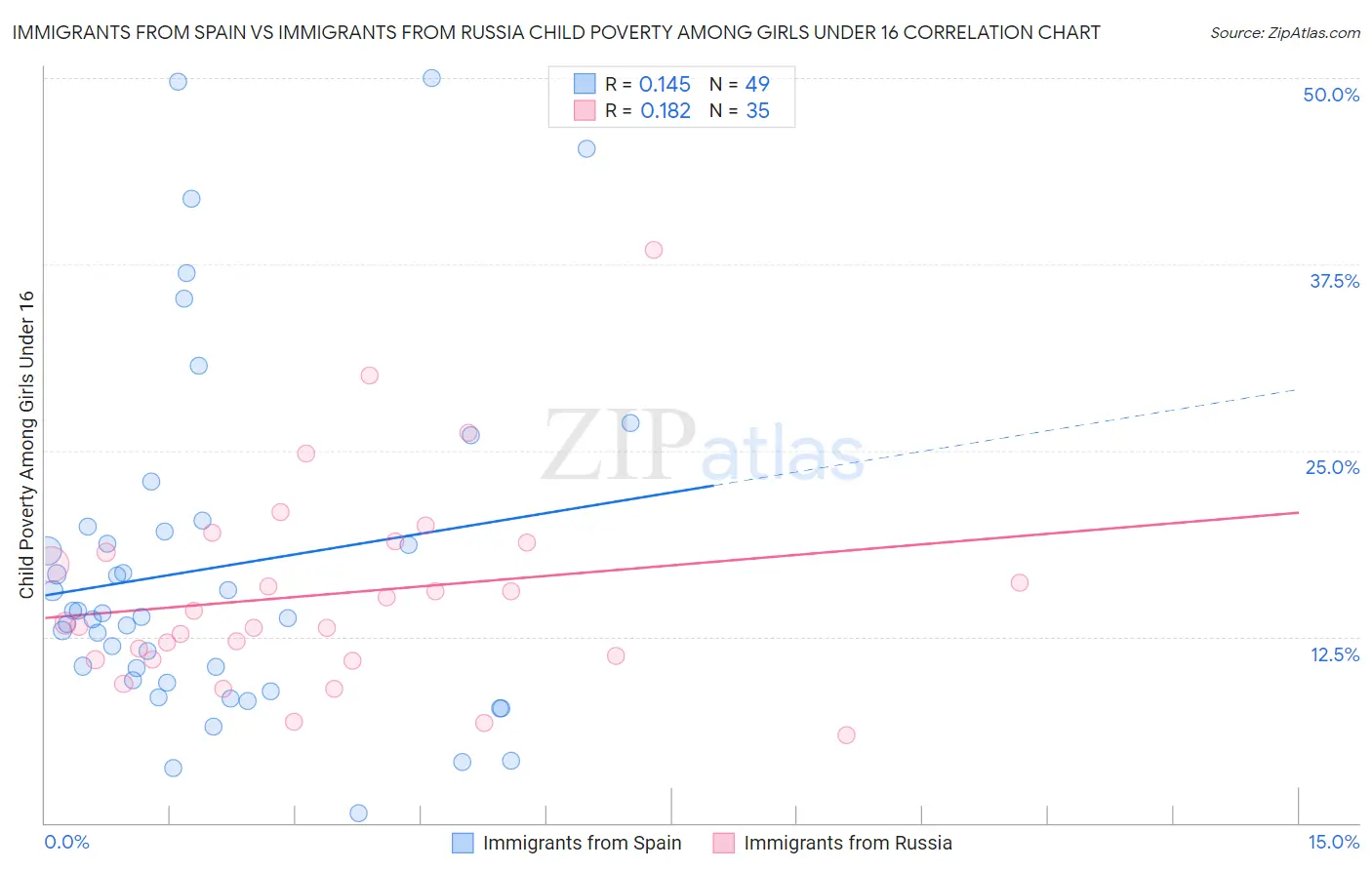 Immigrants from Spain vs Immigrants from Russia Child Poverty Among Girls Under 16