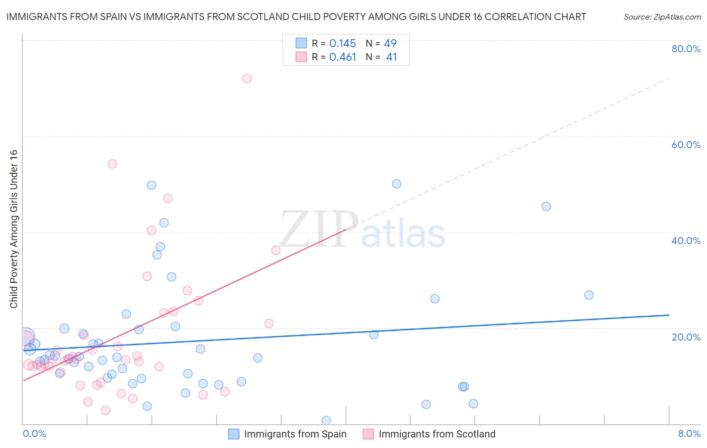 Immigrants from Spain vs Immigrants from Scotland Child Poverty Among Girls Under 16