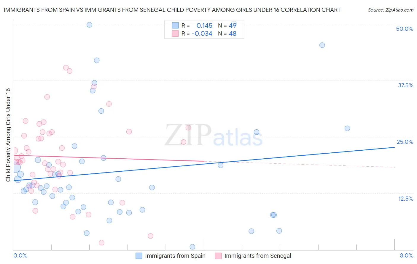 Immigrants from Spain vs Immigrants from Senegal Child Poverty Among Girls Under 16