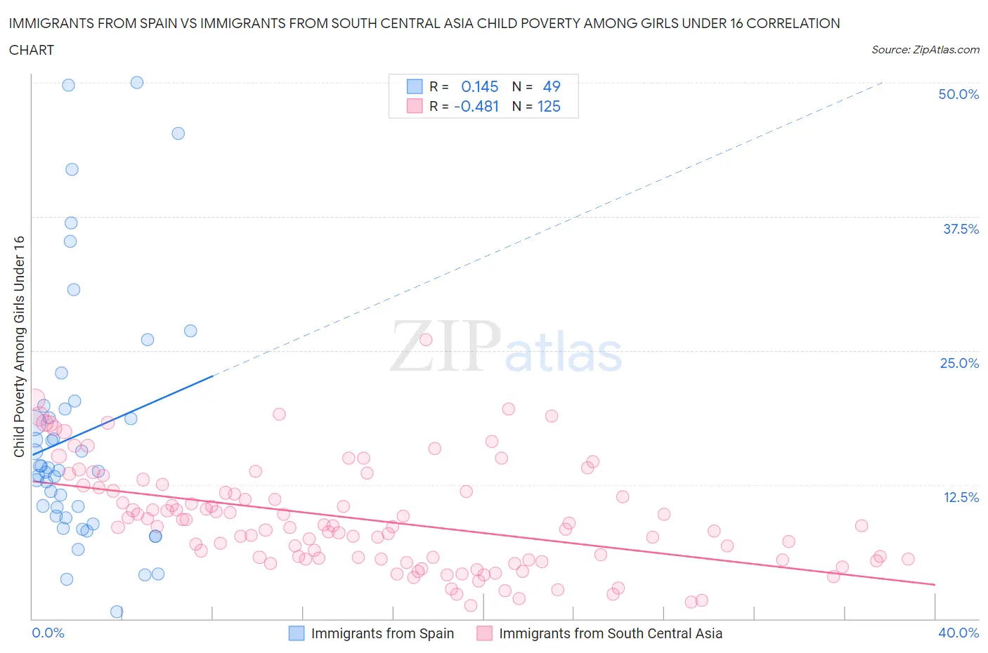 Immigrants from Spain vs Immigrants from South Central Asia Child Poverty Among Girls Under 16